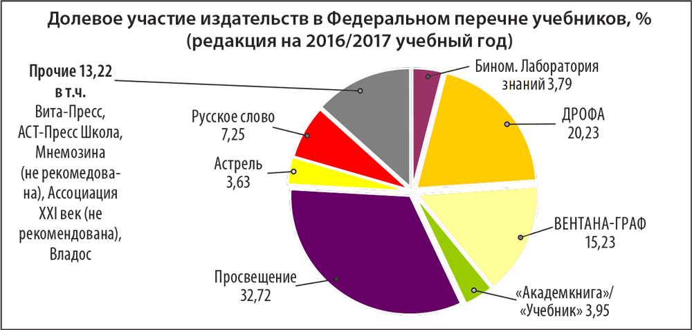 Долевое участие издательств в Федеральном перечне учебников Долевое участие издательств в Федеральном перечне учебников