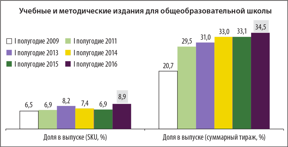 Учебные и методические издания для общеобразовательной школы Учебные и методические издания для общеобразовательной школы