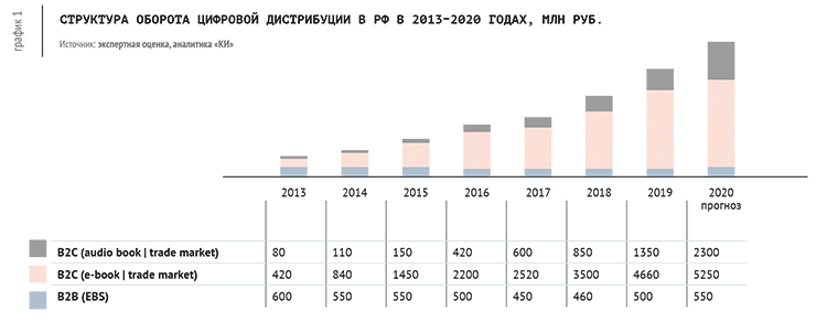 Структура оборота цифровой дистрибуции в РФ в 2013–2020 годах, млн руб. график1.png