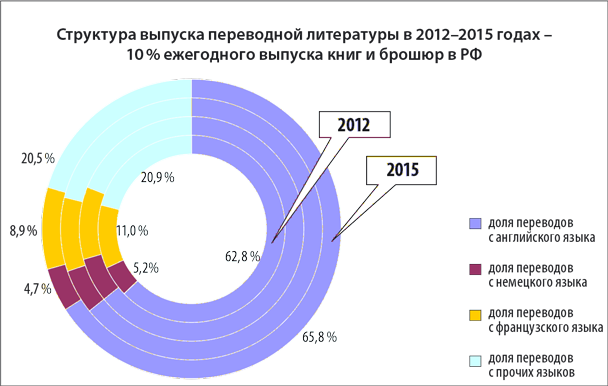 Структура выпуска переводной литературы