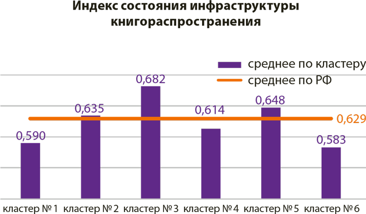 Индекс состояния инфраструктуры книгораспространения