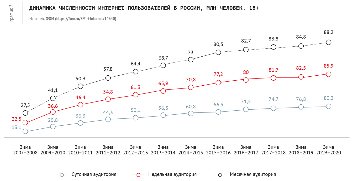 Динамика пользователей интернета в России. Рост пользователей интернета. Количество пользователей интернета.